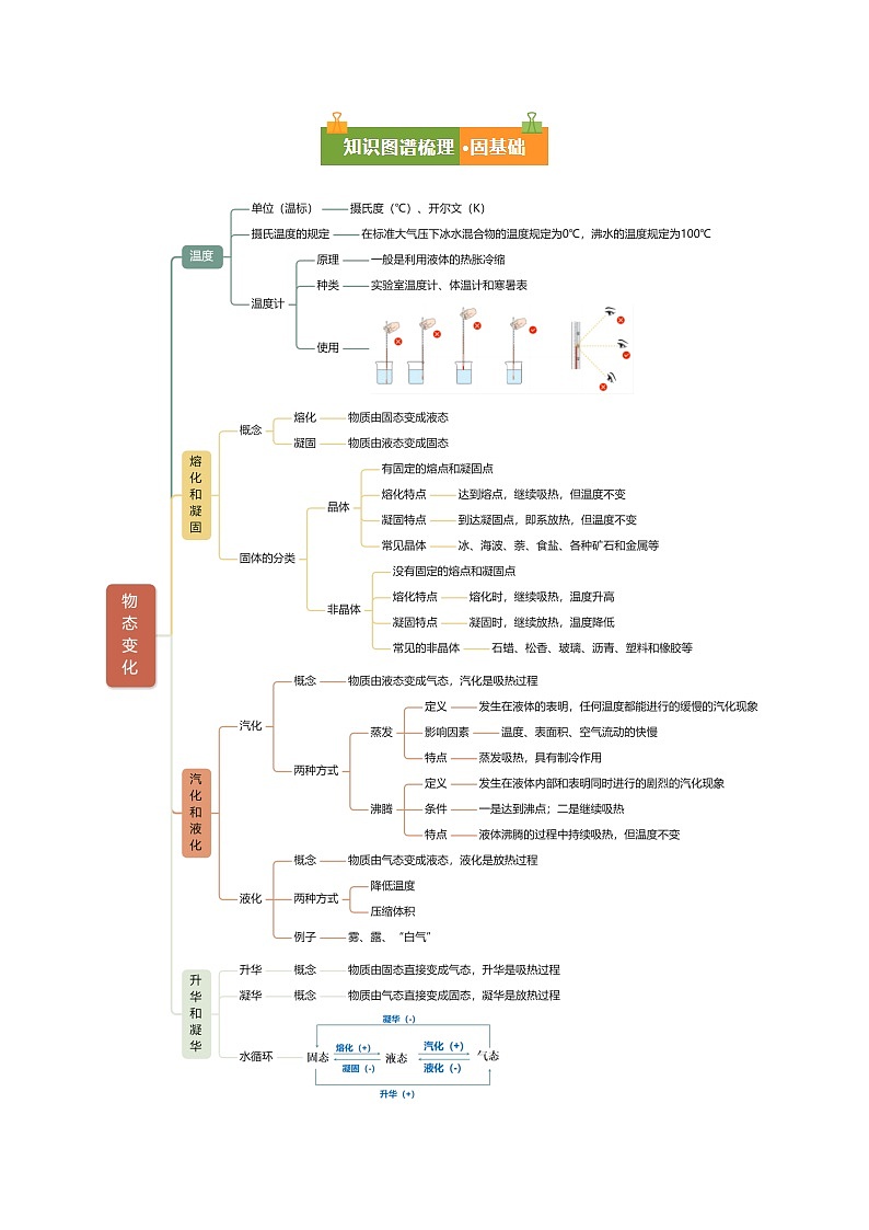 第三章 物态变化(复习讲义)初中物理人教版(2024)八年级上册 第三章 物态变化(原卷版)第2页