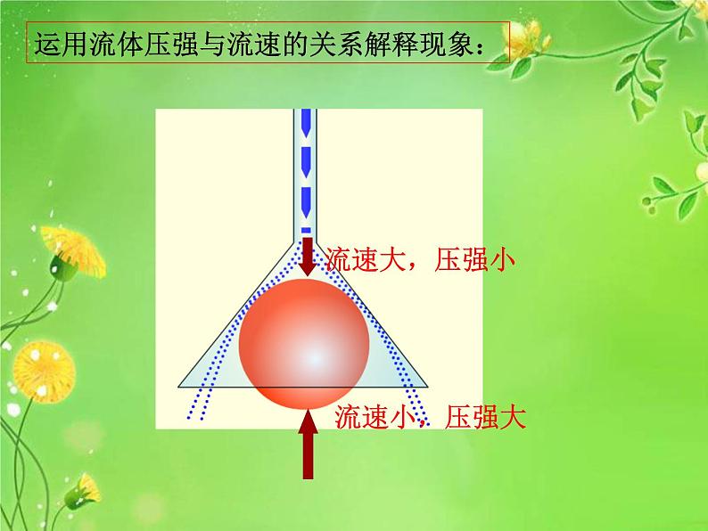 9.4《流体压强与流速的关系》课件05