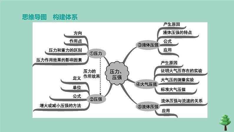 (山西专版)2020中考物理复习方案第一篇教材梳理第07课时压强课件02