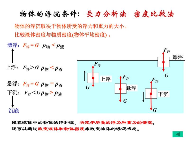 1 浮力复习ppt课件
