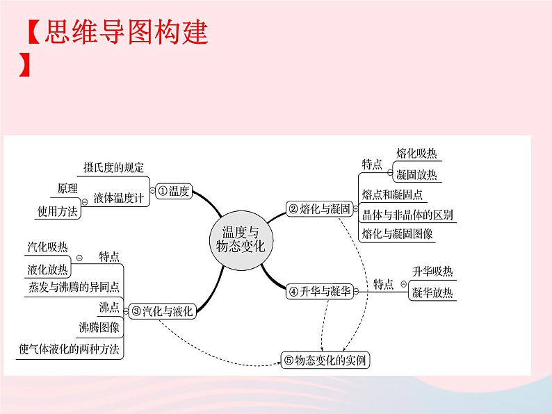 2020年中考物理一轮复习第十二章温度与物态变化考点梳理课件沪科版02