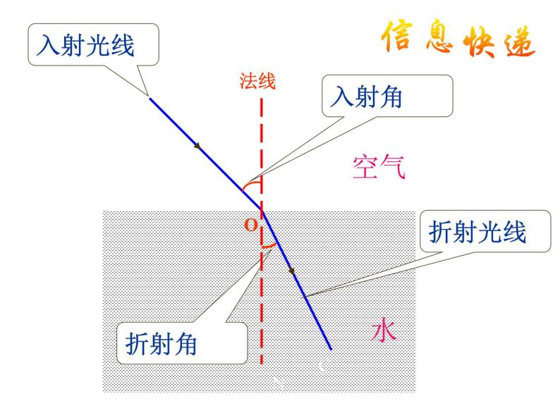 初中物理苏科版八年级上册第四章光的折射透镜41光的折射图文ppt课件