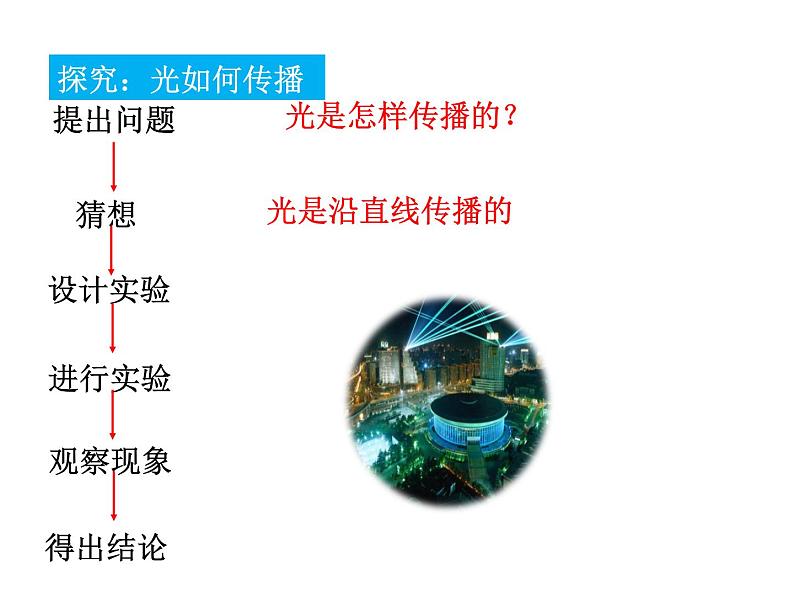 沪科版2020年物理八年级上册第4章《第1节 光的反射(第1课时 光的直线传播)》课件06