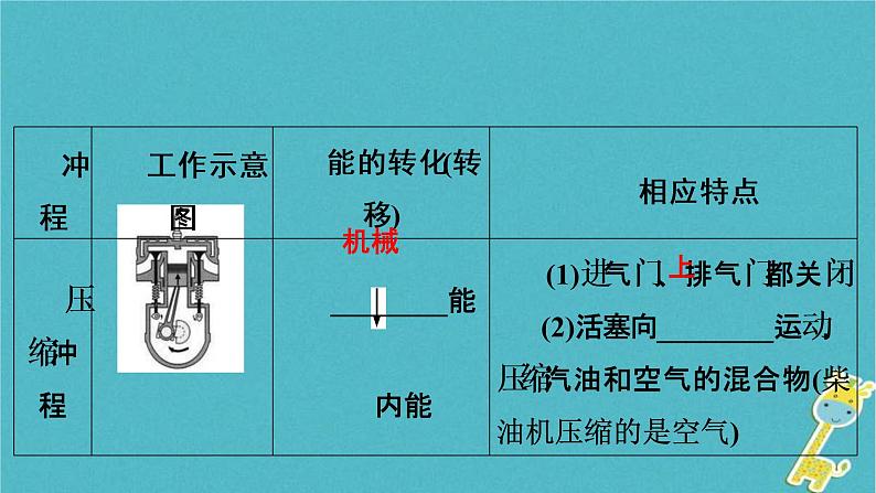 中考物理总复习 第19课时 热机热机的效率能量的转化和守恒 课件(含答案解析)06