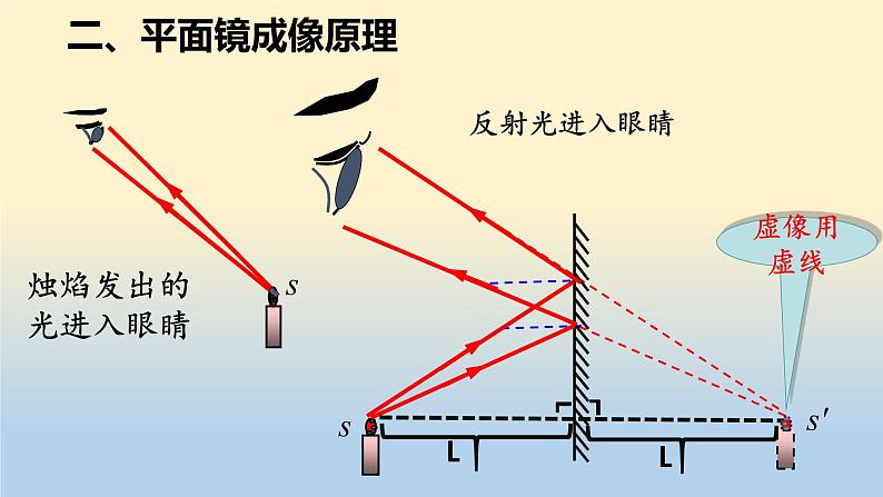 北师大版八年级物理上册第五章第三节《三 学生实验:探究——平面镜成像的特点》课件第8页