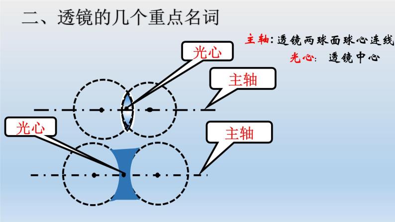 北师大版八年级物理下册第六章第一节《一 透镜》课件07