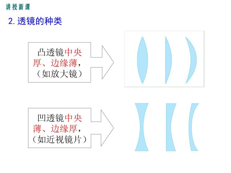 粤沪版物理八年级上册3.5  奇妙的透镜 课件05