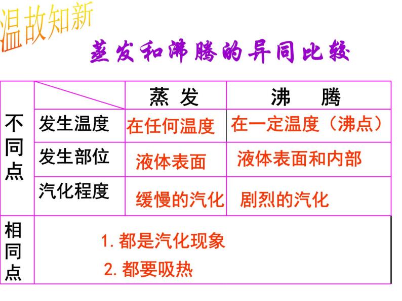 3.3 汽化和液化 PPT课件03