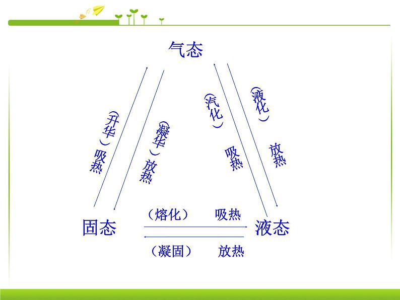 3.4 升华和凝华 PPT课件07