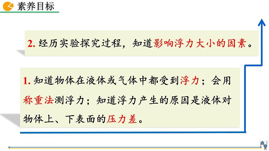 第1節(jié)  浮力第3頁
