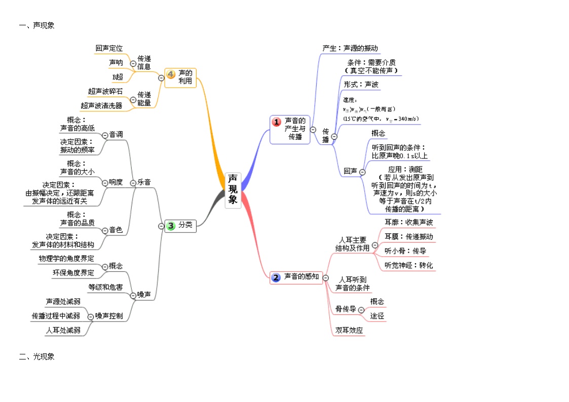 初中物理各单元思维导图大全  图片版