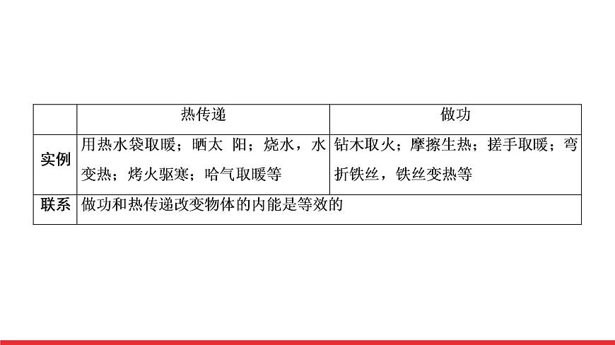 2021年春人教版物理中考專題復(fù)習(xí)課件《內(nèi)能　內(nèi)能的利用》（共54張PPT）第7頁