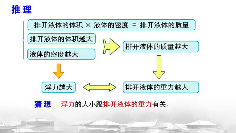 人教版八年级下物理10.2 阿基米德原理 内含视频素材精品课件06