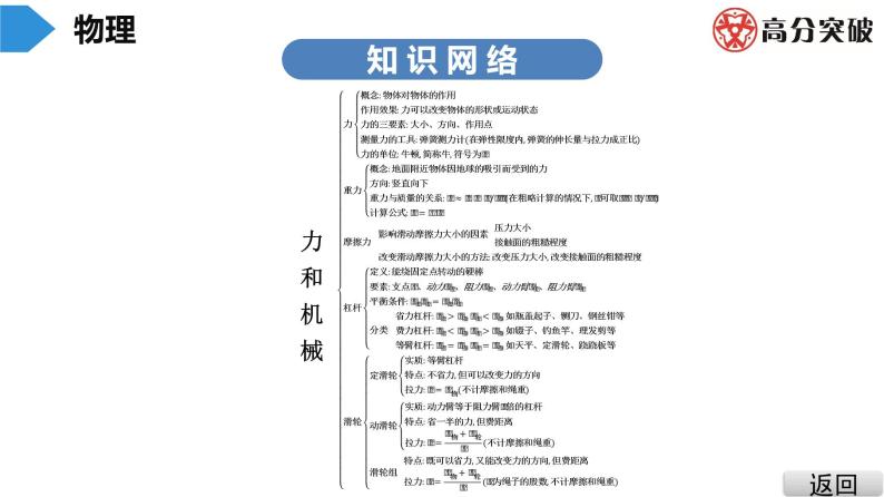 沪粤版八年级物理下册 第六章　力和机械 复习课 课件04