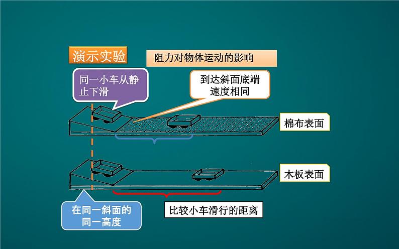 《牛顿第一定律》校一等奖课件第6页