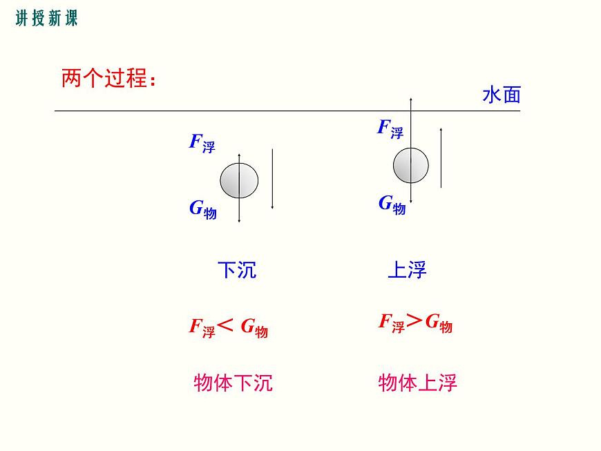 人教版八年級物理下冊：第十章 浮力 10.3 第1課時 物體的沉浮條件 課件第7頁