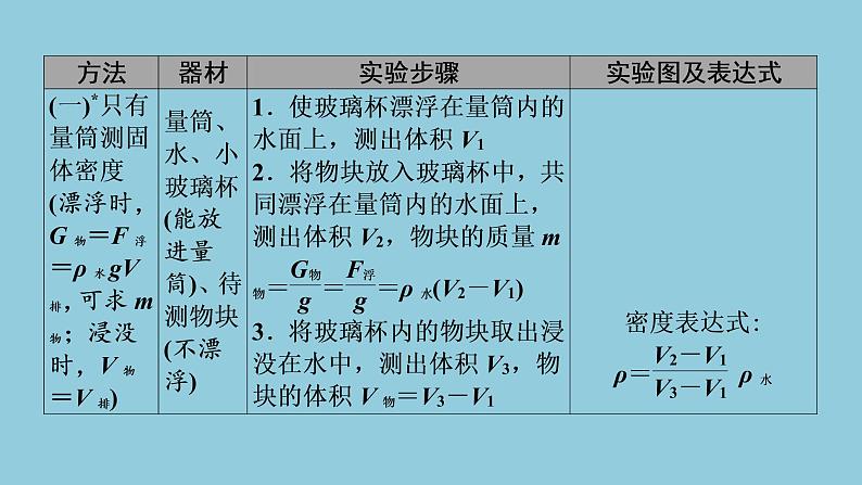 2021中考物理专题复习课件 第1部分 基础过关 专项2 特殊方法测密度课件第3页