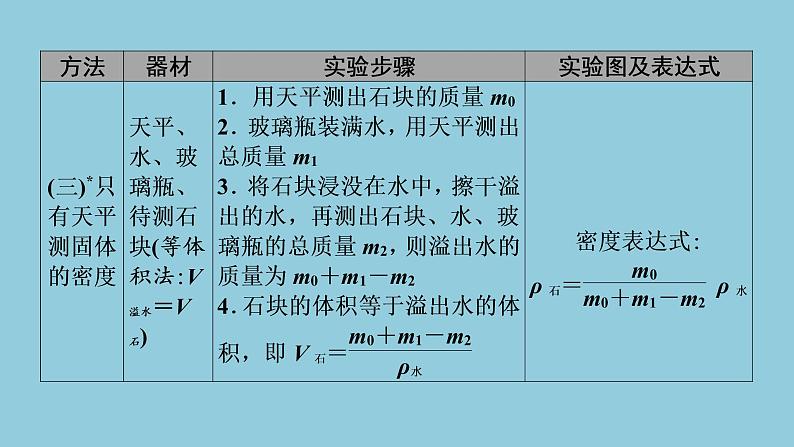 2021中考物理专题复习课件 第1部分 基础过关 专项2 特殊方法测密度课件第5页