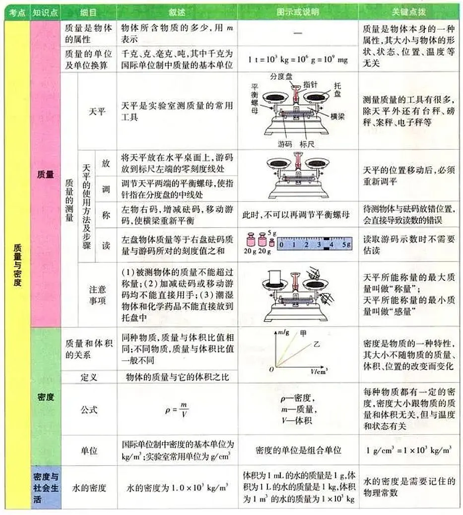 中考物理基础知识回顾 基础知识图解第1页