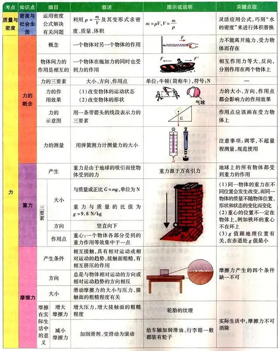 中考物理基础知识回顾 基础知识图解第2页