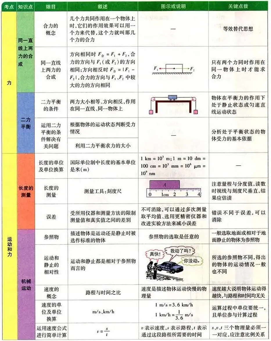 中考物理基础知识回顾 基础知识图解第3页