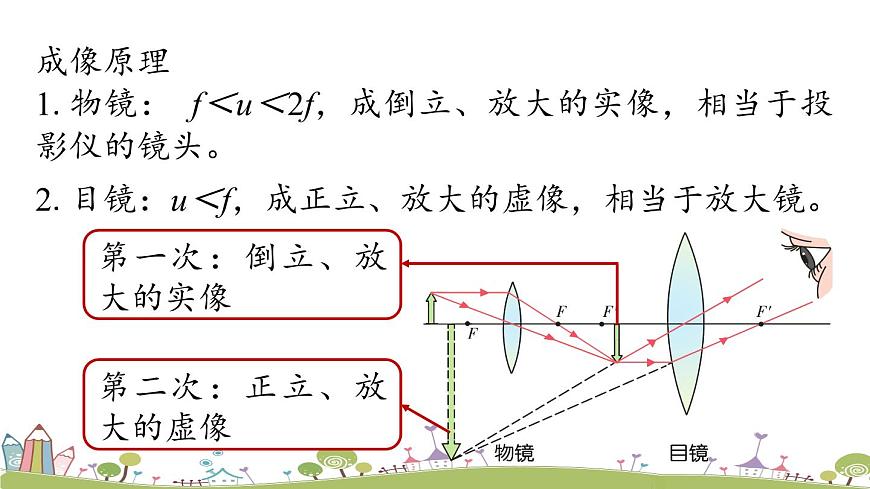 第五章第5節(jié)顯微鏡和望遠鏡第7頁