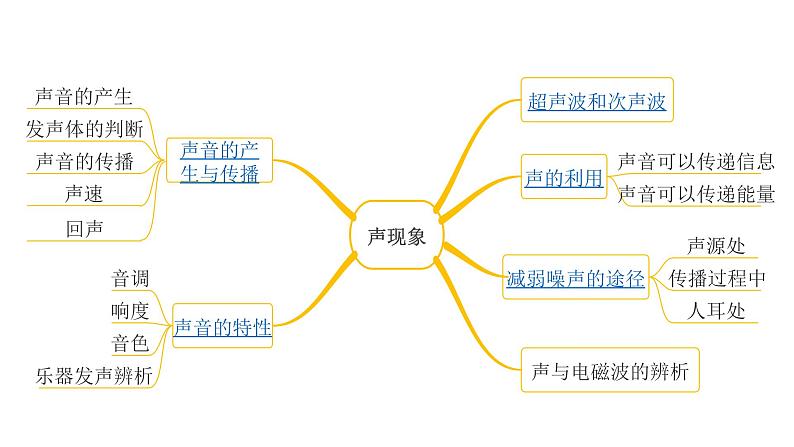 2020届中考物理复习课件:第1讲 声现象 (共25张PPT)(1)02