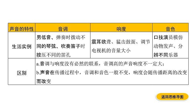 2020届中考物理复习课件:第1讲 声现象 (共25张PPT)(1)06