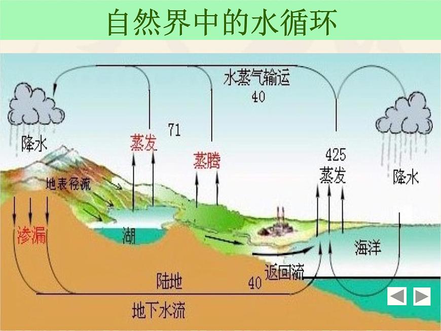 粵滬版 物理> 八年級上冊  第四章 物質形態(tài)及其變化 > 5 水循環(huán)與水資源課件ppt第4頁