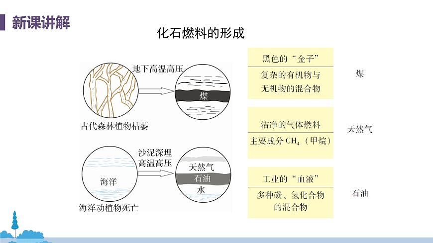 科粵版化學(xué)九年級上冊 5.4《 古生物的“遺產(chǎn)”——化石燃料 》PPT課件第8頁