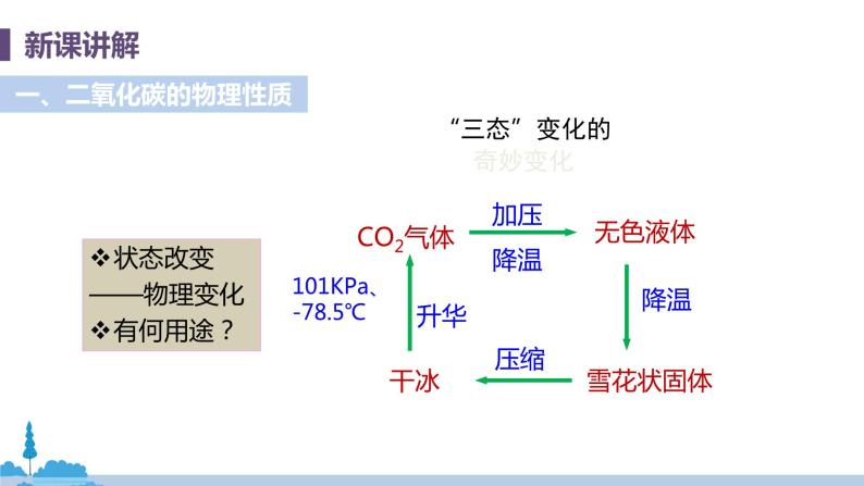 科粤版化学九年级上册 5.3《 二氧化碳的性质和制法（课时1）》PPT课件05