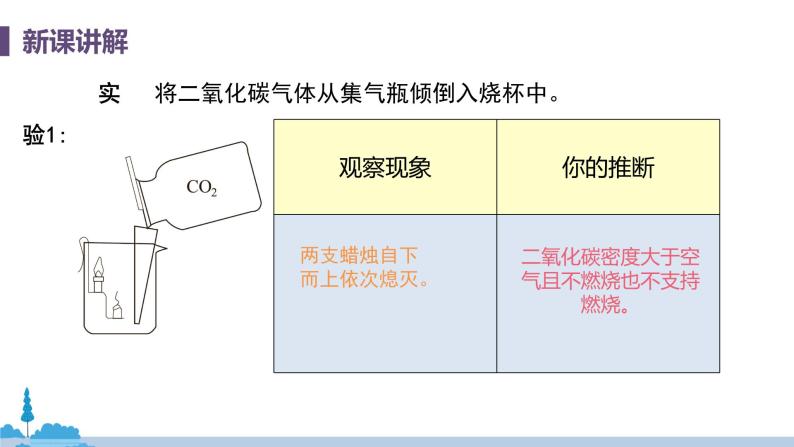 科粤版化学九年级上册 5.3《 二氧化碳的性质和制法（课时1）》PPT课件07