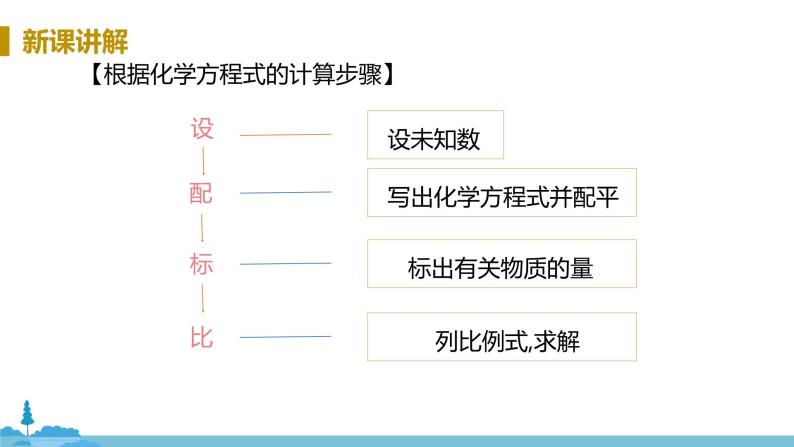 鲁教版化学九年级上册 5.3《化学方程式中的有关计算》PPT课件08