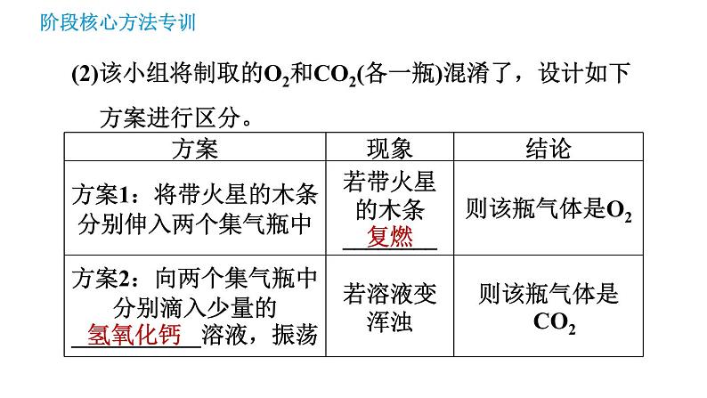 鲁教版九年级上册化学习题课件 第6单元 阶段核心方法专训 思想方法集锦07