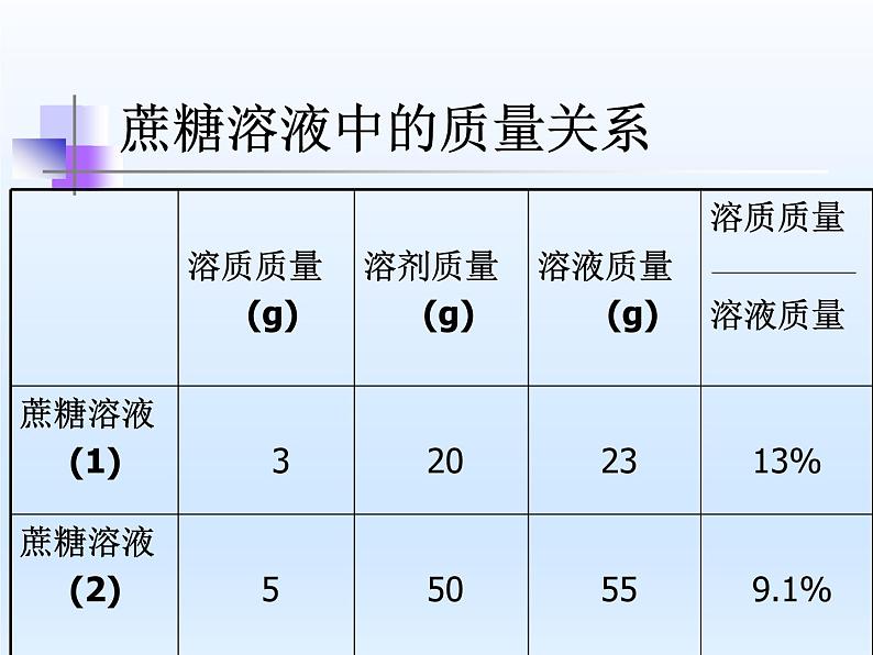 沪教初中化学九下《6第2节 溶液组成的表示》PPT课件 (2)第8页