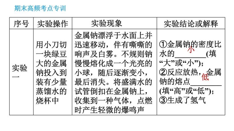 科学版九年级下册化学 期末专训 习题课件08