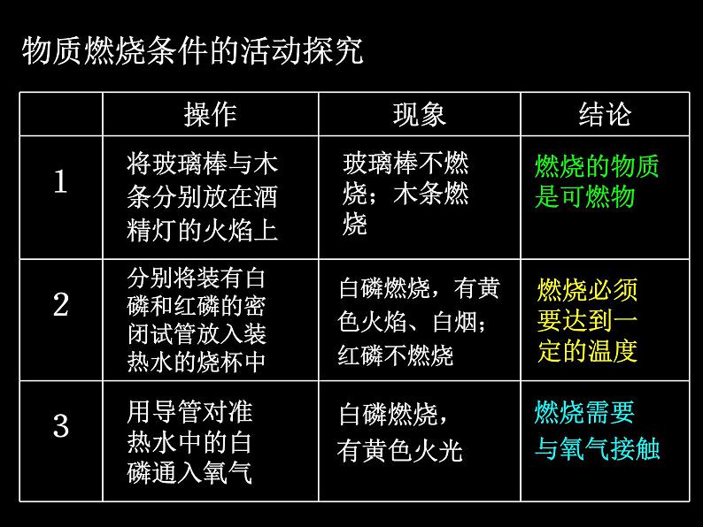 沪教版初中化学九年级上册 4.4 燃料与灭火 课件(24张PPT)第4页