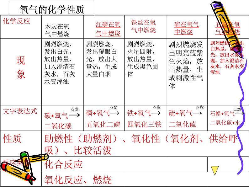 沪教版初中化学九年级上册 第二章 我们身边的物质复习 课件第3页
