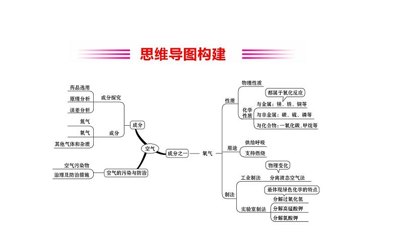 2021-2022学年人教版化学中考复习之我们周围的空气课件PPT第2页