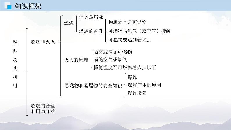 第七单元 燃料及其利用 (单元复习课件)第4页