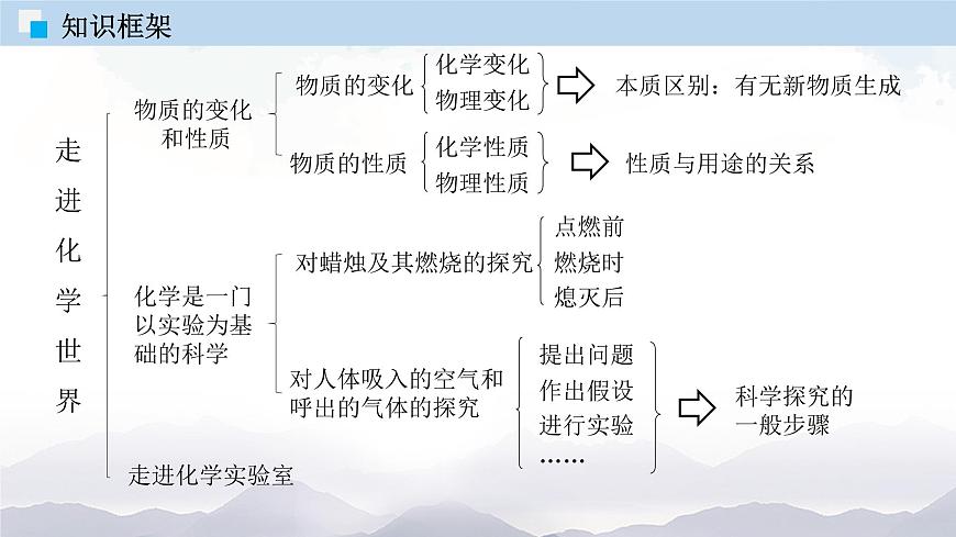 第一單元 走進化學(xué)世界（單元復(fù)習(xí)課件）第4頁