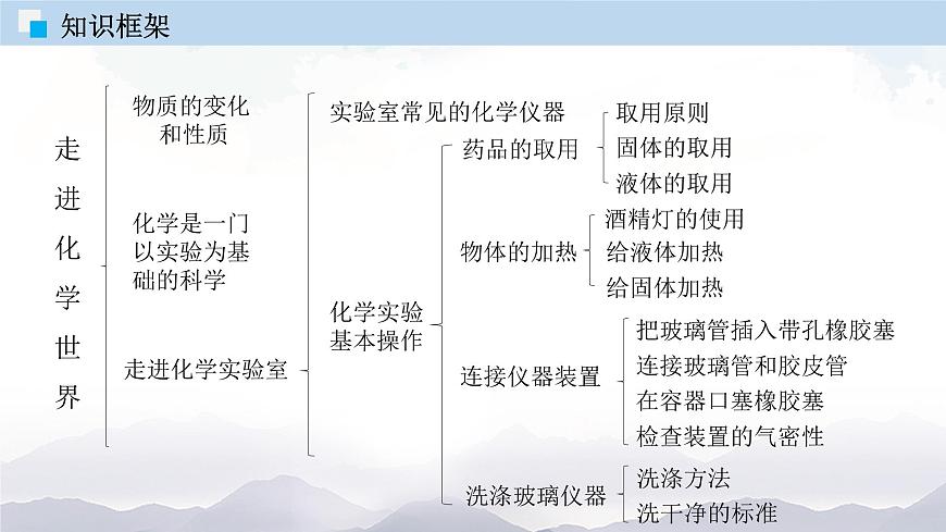 第一單元 走進化學(xué)世界（單元復(fù)習(xí)課件）第5頁
