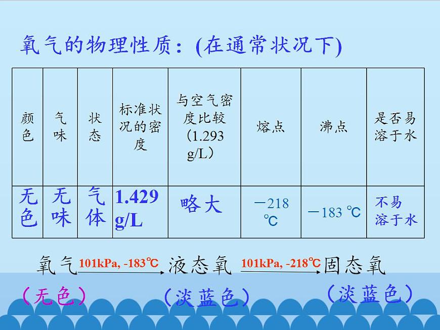 專題2 單元2 氧氣 課件第2頁