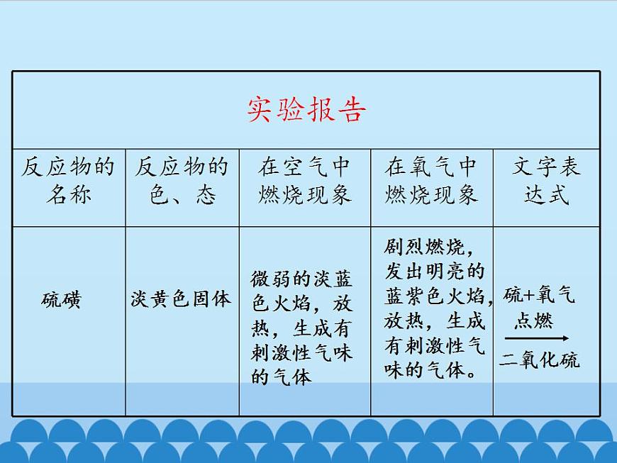 專題2 單元2 氧氣 課件第7頁