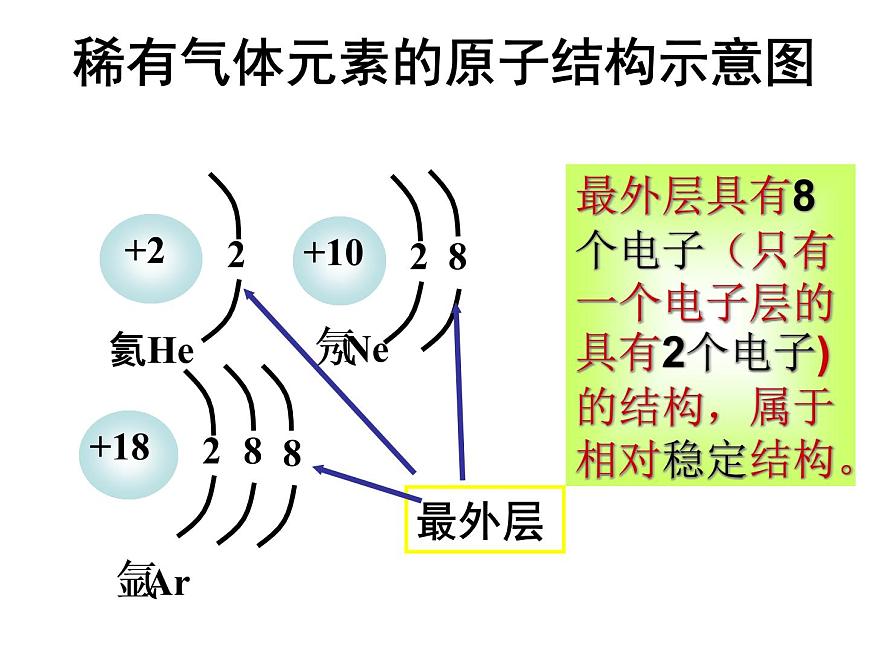 京改版九年級上冊化學(xué)  3.2 原子核外電子的排布 離子 課件  第6頁