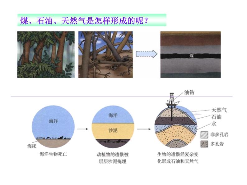 专题4 单元3 化石燃料的利用 课件(共21张PPT)04