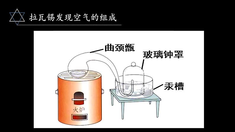 沪教版(上海)化学 九年级上册 2.1 人类赖以生存的空气 课件(18张ppt)06