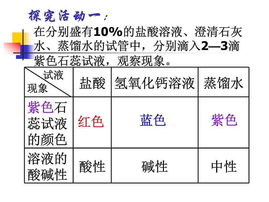 滬教版（上海）化學(xué) 九年級上冊 3.3 溶液的酸堿性 課件（20張ppt）第3頁