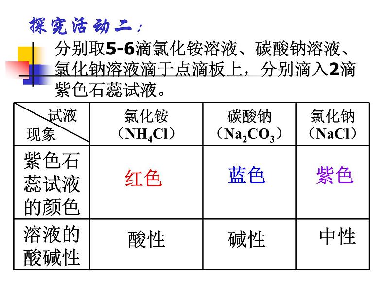 沪教版(上海)化学 九年级上册 3.3 溶液的酸碱性 课件(20张ppt)04