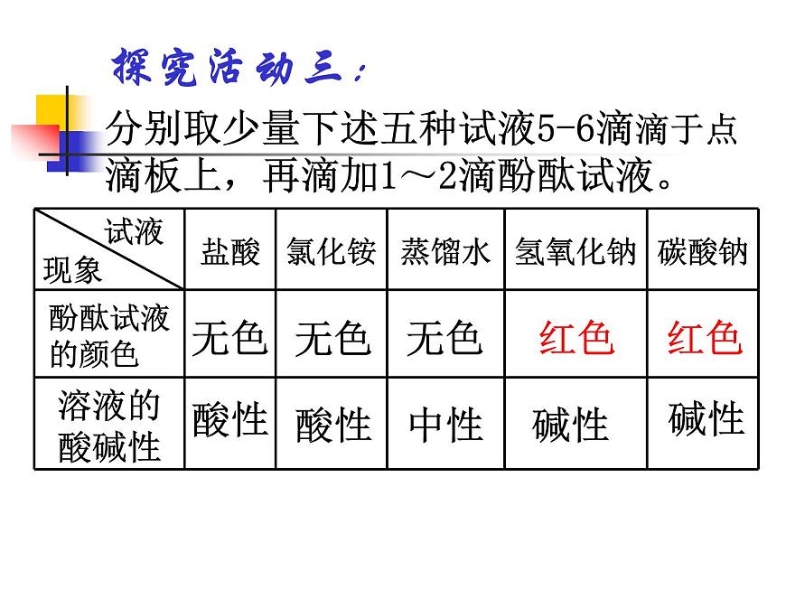 滬教版（上海）化學(xué) 九年級上冊 3.3 溶液的酸堿性 課件（20張ppt）第6頁